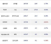 27일, 거래소 기관 순매도상위에 전기,전자 업종 4종목