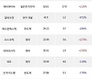 27일, 외국인 코스닥에서 펩트론(+22.53%), 제룡전기(+13.34%) 등 순매수