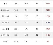 27일, 코스닥 기관 순매수상위에 화학 업종 6종목