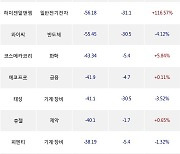 27일, 외국인 코스닥에서 엔켐(+8.35%), 브이티(+5.87%) 등 순매도