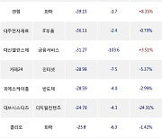 27일, 코스닥 기관 순매도상위에 반도체 업종 6종목