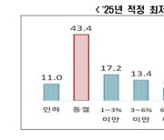 자영업자 50% 이상, 내년 최저임금 동결·인하해야