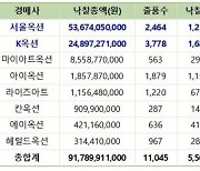 미술시장 낙찰액 '뚝'...침체 지속