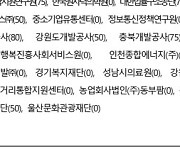 새만금청·서울 중구 무공해차 구매·임차 비율 ‘0%’···대법원 등 48개 기관 의무 안 지켜