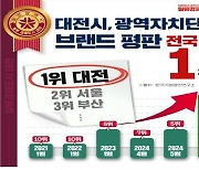 한국기업평판연구소 "광역자치단체 브랜드 평판 1위 대전시"