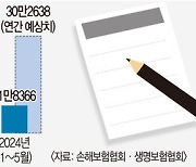 [단독] “불황에 부업 뛴다” 보험설계사 응시자 10년 새 최다