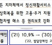 정신질환자 보험 차별 해소…청년 검진주기 '10년→2년' 단축