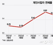 "결국 할 게 이것뿐" 카페 망해도 또 카페 창업…회전문 갇힌 사장님들