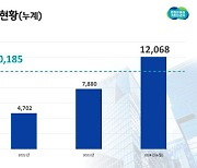 '경기도 G-펀드' 1조 돌파...스타트업·미래산업 키운다