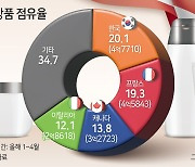 “K-뷰티, 무섭네”…美서 화장품 강국 프랑스 제쳤다 [언박싱]