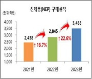 작년 공공기관 NEP 구매 22.6% 증가…의무구매 경평 반영 영향