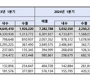 K바이오헬스케어, 1분기 매출액 7조2800억…10.8% 성장