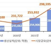 지난해 국내 의약품 시장규모, 31조4513억…"역대 최고"