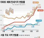 서울 아파트값 14주 연속 상승…마·용·성이 견인