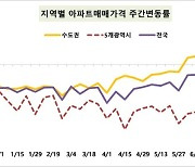 서울 아파트값 상승폭 6주째 커져…강동·서초·마포가 견인