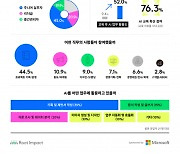 루트임팩트-마이크로소프트 ‘AI 포 체인지메이커’ 프로그램 성황리에 종료