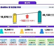 사업체 종사자 코로나19 이후 최저 증가…둔화된 고용 시장