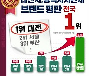 대전시, 6월 광역단체 브랜드 평판 전국 1위