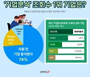 ‘삼성·LG 아니었네’··· 취준생 최다 ‘기업분석’ 회사는?