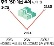 내년 24.8조···R&D예산 '확대'로 돌아선다