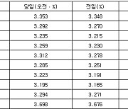 국고채 금리 일제히 상승…3년물 장중 연 3.235%