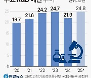 [그래픽] 주요 연구개발(R&D) 예산 추이