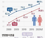 [그래픽] 청년 세대(19~34세) 미혼율 추이