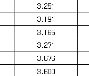 국고채 금리 소폭 상승…3년물 연 3.220%