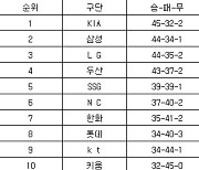 [프로야구 중간순위] 27일