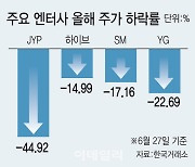 K-컬처 랠리서 소외된 엔터주…반등은 언제