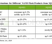 트렌드포스 "3분기 D램·낸드 가격 상승…기업용 SSD 강세"
