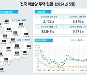 더 늘어난 전국 미분양 '7만 2129가구'…증가세는 한풀 꺾였다