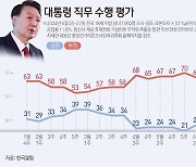 尹 지지율, 25% 횡보…부정평가 2%p 오른 66%[한국갤럽]