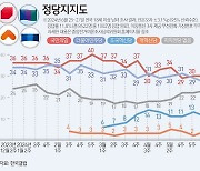 국민의힘 31%·민주당 32%…4주만에 지지율 역전[한국갤럽]