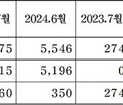 주건협 회원사, 7월 총 7075가구 분양…"전년 대비 2482% 증가"