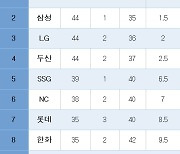 [프로야구] 중간 순위(28일)