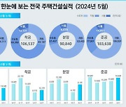 1~5월 주택시장 '인허가 24%↓ 착공 31%↑ 분양 95%↑'