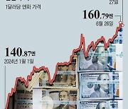 日 정부의 ‘저항선’ 160엔 이틀째 붕괴