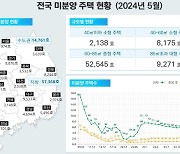 5월 부산 준공 후 미분양 주택 1308가구...전월비 13.5% ↑