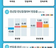 전국 미분양 주택 6개월 연속 증가…악성 미분양도 늘어