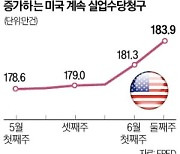 美실업수당 청구 2년7개월來 최대