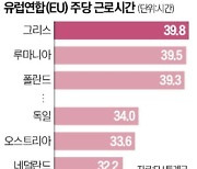 "서비스·농업 일손 부족해"…그리스 주 6일 근무 '회귀'