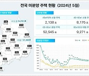 1.3만 가구 넘어선 악성 미분양…"10개월 연속 늘었다"