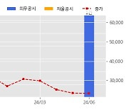 대보마그네틱 수주공시 - 광양 양극재 5단계 탈철기 구매 51.5억원 (매출액대비  12.88 %)