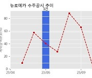 뉴로메카 수주공시 - 이차전지 배터리팩 유연생산 시스템 20억원 (매출액대비  14.55 %)