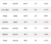 28일, 기관 거래소에서 SK하이닉스(0.00%), SK이노베이션(+6.42%) 등 순매수