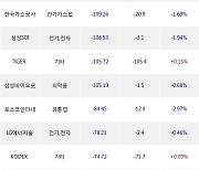 28일, 거래소 기관 순매도상위에 전기,전자 업종 3종목