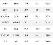 28일, 외국인 코스닥에서 시노펙스(+6.61%), 주성엔지니어링(+7.64%) 등 순매수