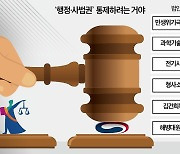 전력 계획·R&D 예산조정까지…"우리 허락 받으라"는 巨野