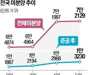 전국 '악성 미분양' 1만3000가구 넘었다